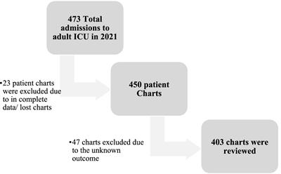 Incidence and predictors of mortality among patients admitted to adult intensive care unit at public hospitals in Western Ethiopia: a retrospective cohort study